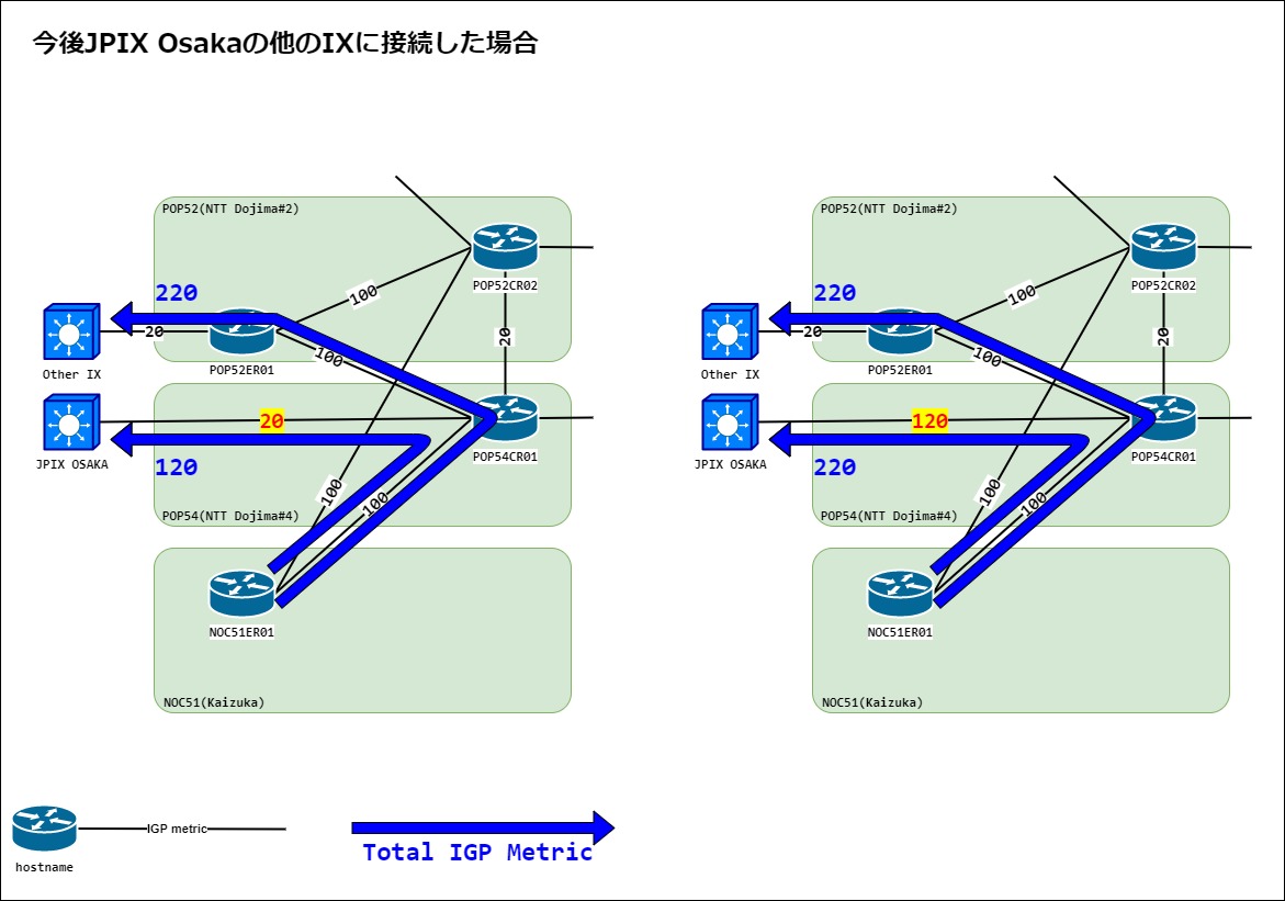 IGPメトリック設計の比較